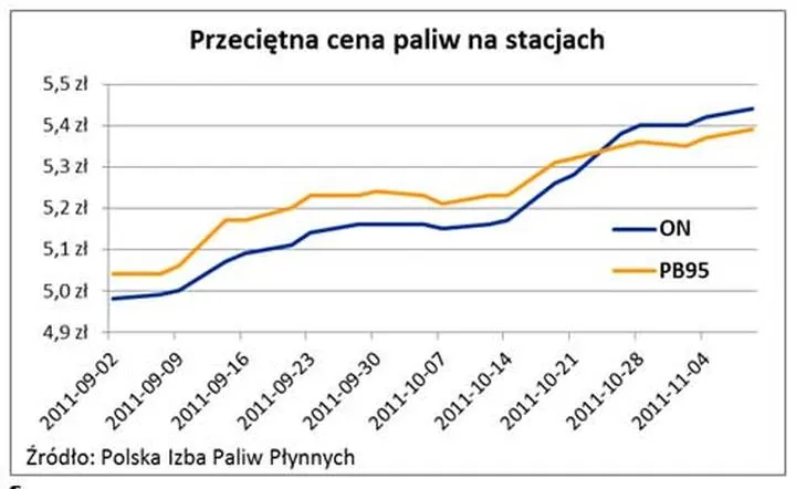 Porównanie diesel benzyna