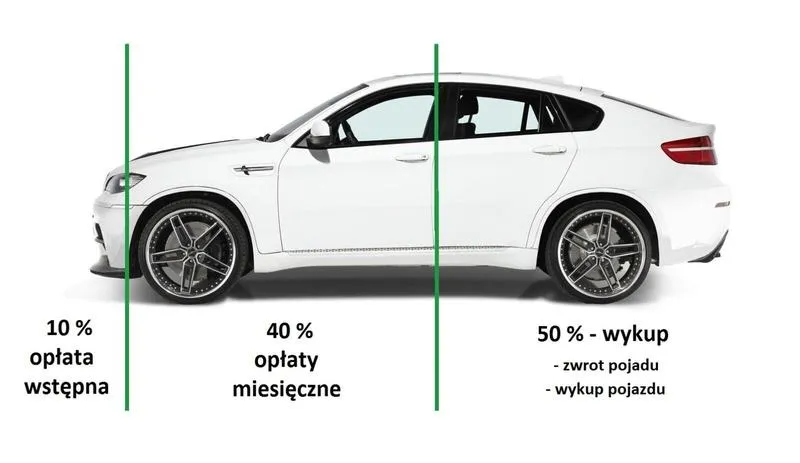 Sprzedaż samochodu w leasingu